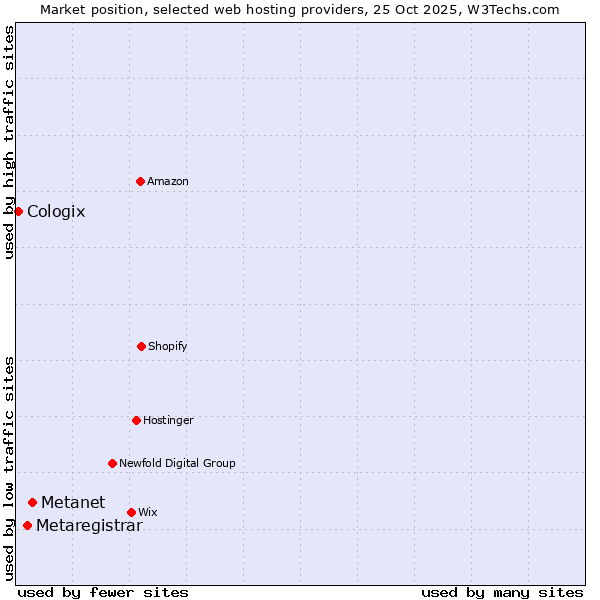 Market position of Metanet vs. Metaregistrar vs. Cologix