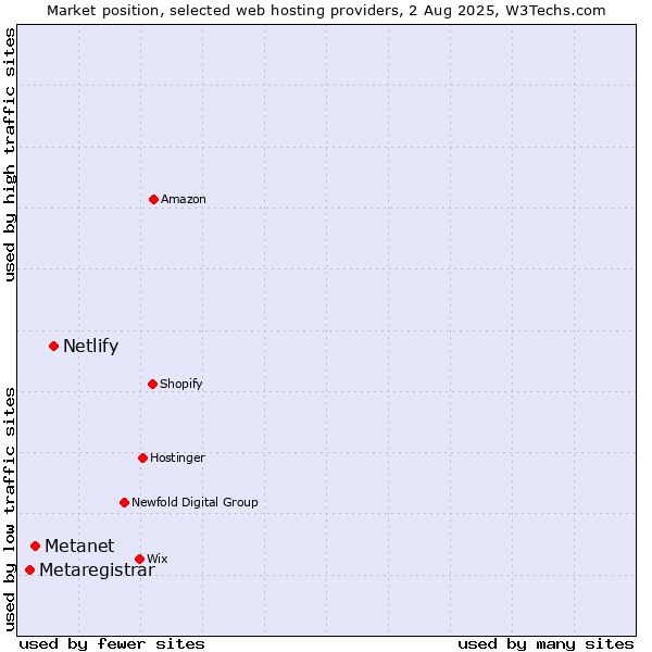 Market position of Netlify vs. Metanet vs. Metaregistrar