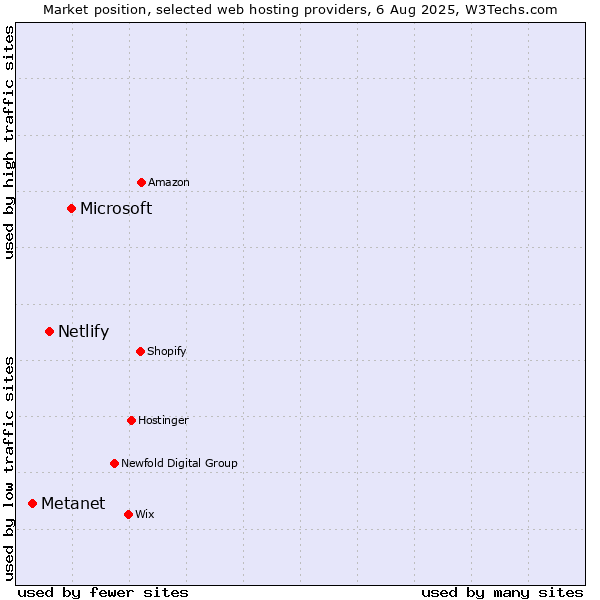 Market position of Microsoft vs. Netlify vs. Metanet