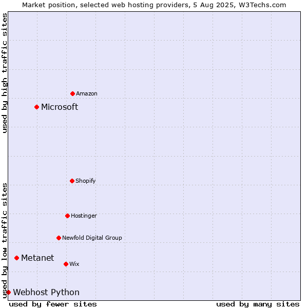 Market position of Microsoft vs. Metanet vs. Webhost Python