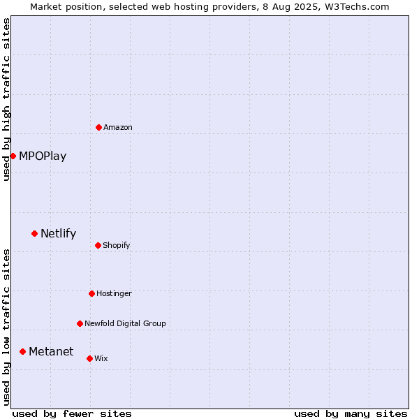 Market position of Netlify vs. Metanet vs. MPOPlay