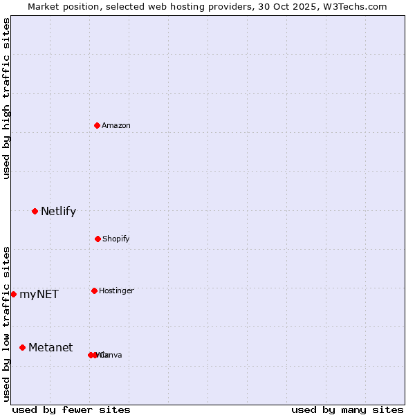 Market position of Netlify vs. Metanet vs. myNET