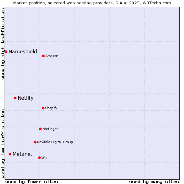 Market position of Netlify vs. Metanet vs. Nameshield