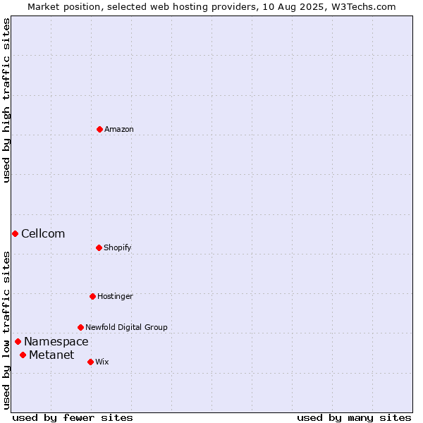 Market position of Metanet vs. Namespace vs. Cellcom