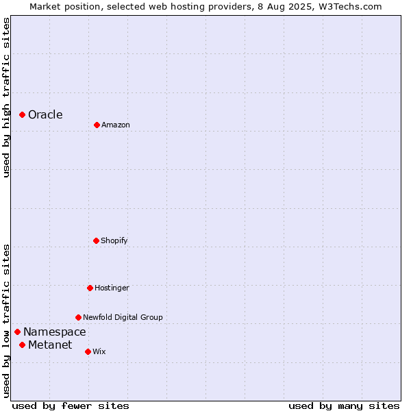 Market position of Oracle vs. Metanet vs. Namespace