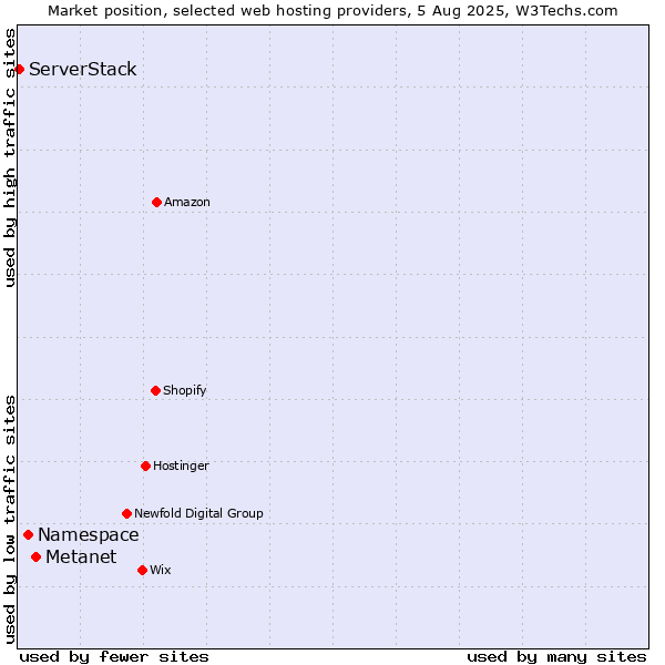 Market position of Metanet vs. Namespace vs. ServerStack