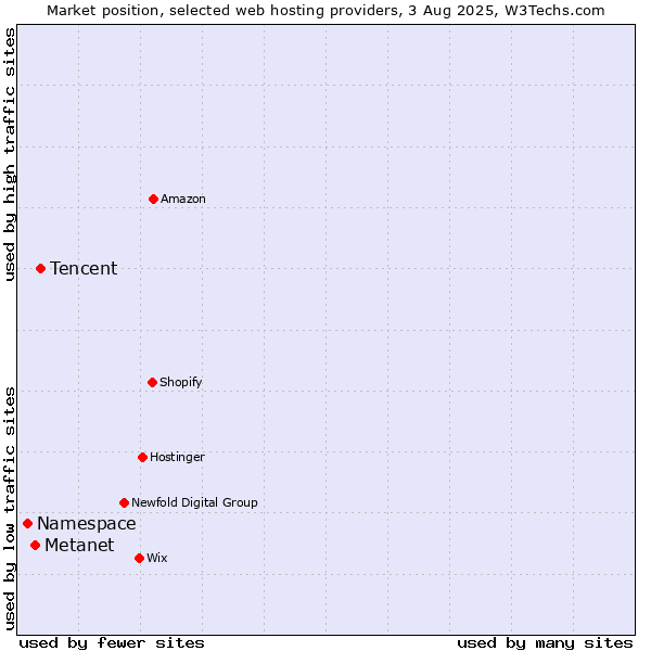 Market position of Tencent vs. Metanet vs. Namespace
