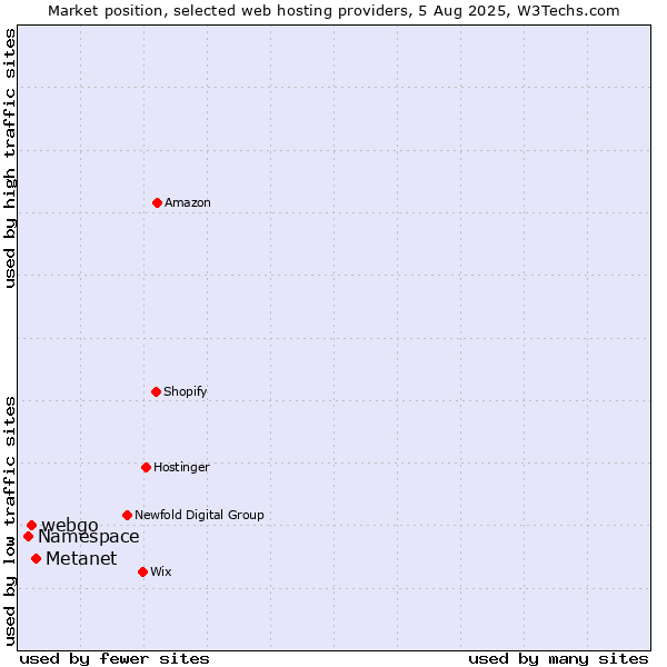 Market position of Metanet vs. webgo vs. Namespace