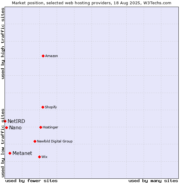 Market position of Metanet vs. Nano vs. NetIRD