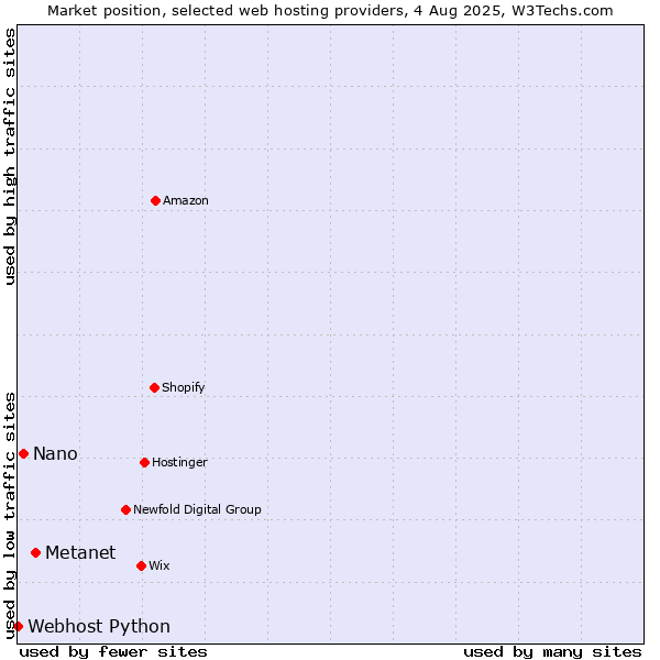 Market position of Metanet vs. Nano vs. Webhost Python