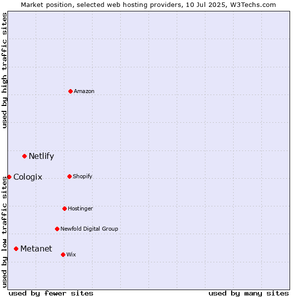 Market position of Netlify vs. Metanet vs. Cologix