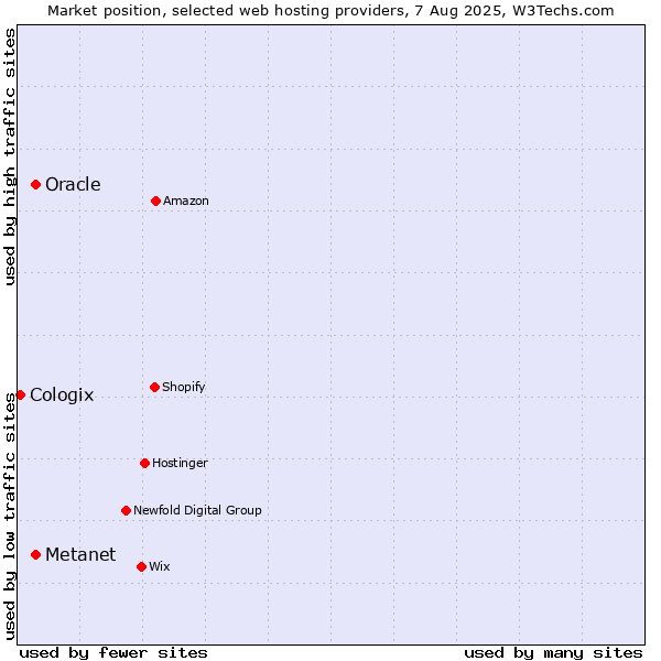 Market position of Oracle vs. Metanet vs. Cologix