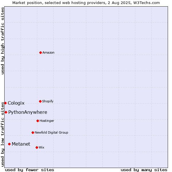Market position of Metanet vs. PythonAnywhere vs. Cologix