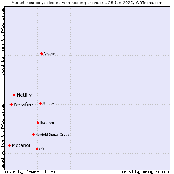 Market position of Netlify vs. Netafraz vs. Metanet