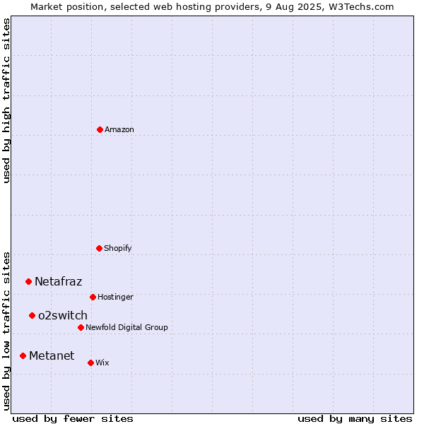 Market position of o2switch vs. Netafraz vs. Metanet