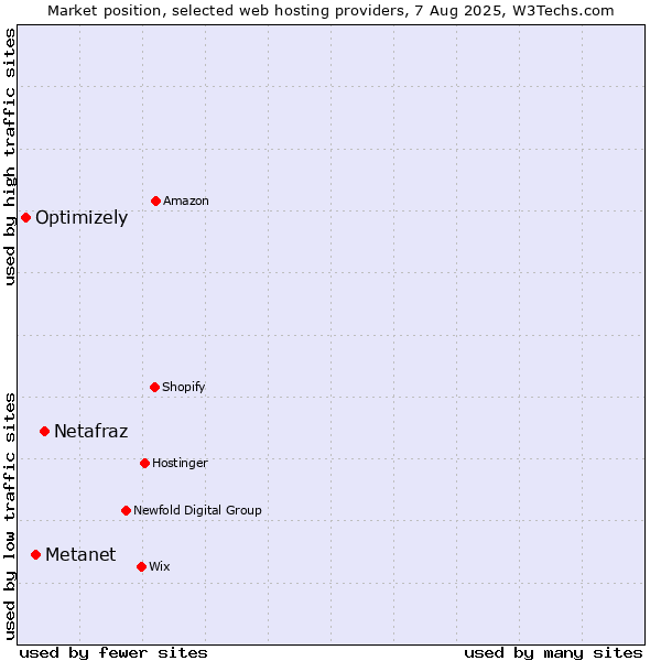 Market position of Netafraz vs. Metanet vs. Optimizely