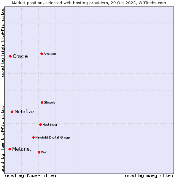 Market position of Netafraz vs. Oracle vs. Metanet