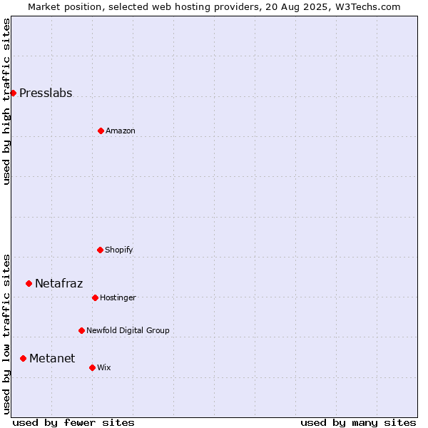 Market position of Netafraz vs. Metanet vs. Presslabs