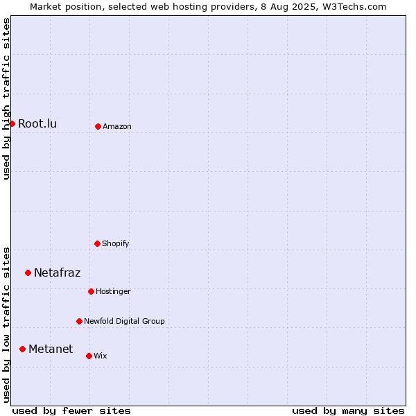 Market position of Netafraz vs. Metanet vs. Root.lu