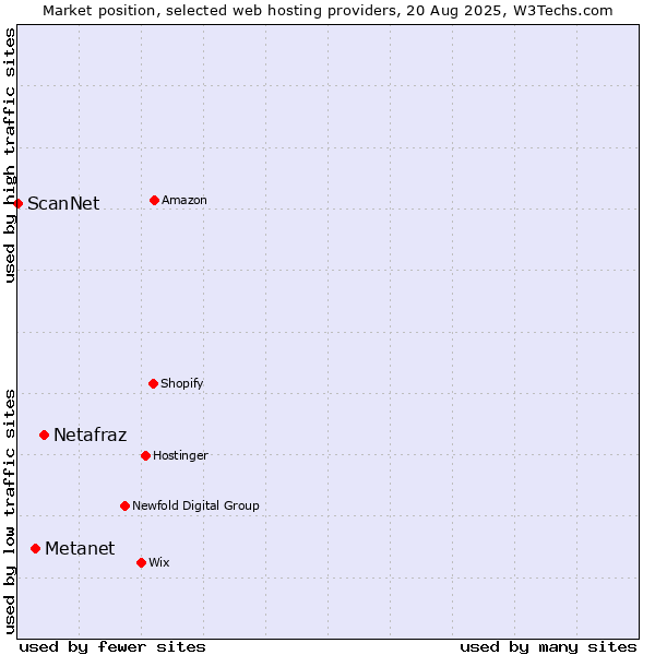 Market position of Netafraz vs. Metanet vs. ScanNet