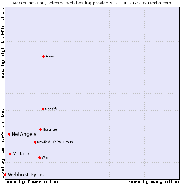 Market position of Metanet vs. NetAngels vs. Webhost Python