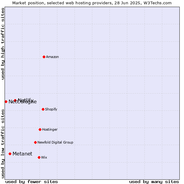Market position of Netlify vs. Metanet vs. NetCologne