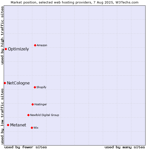 Market position of Metanet vs. Optimizely vs. NetCologne