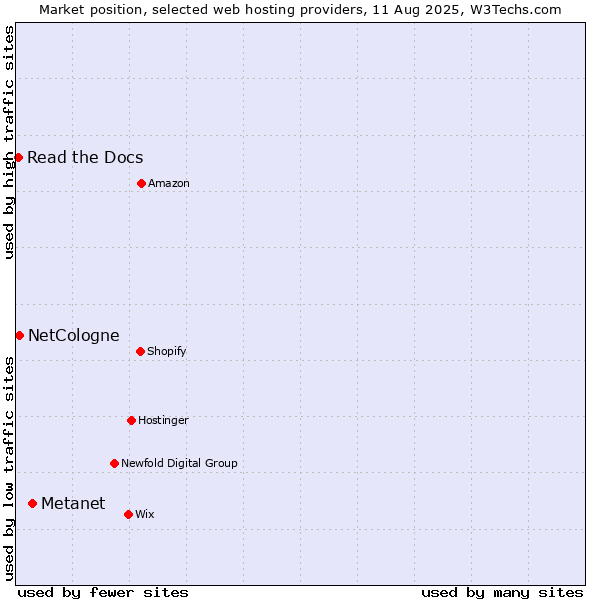 Market position of Metanet vs. NetCologne vs. Read the Docs