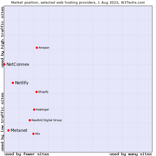 Market position of Netlify vs. Metanet vs. NetConnex