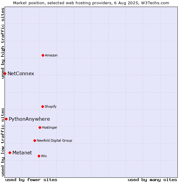 Market position of Metanet vs. PythonAnywhere vs. NetConnex