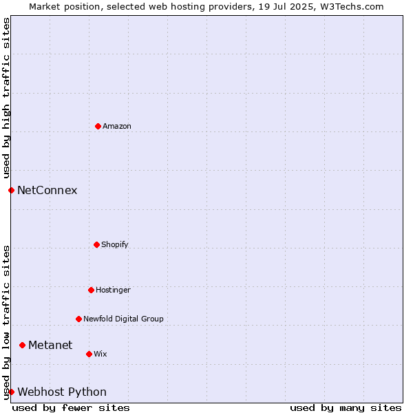 Market position of Metanet vs. NetConnex vs. Webhost Python