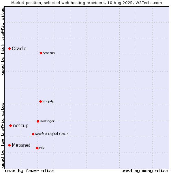 Market position of netcup vs. Oracle vs. Metanet