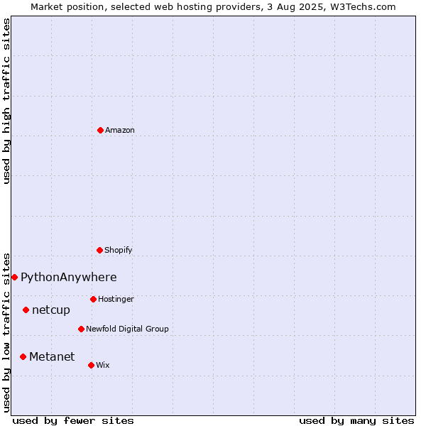 Market position of netcup vs. Metanet vs. PythonAnywhere