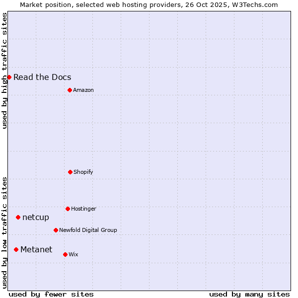Market position of netcup vs. Metanet vs. Read the Docs