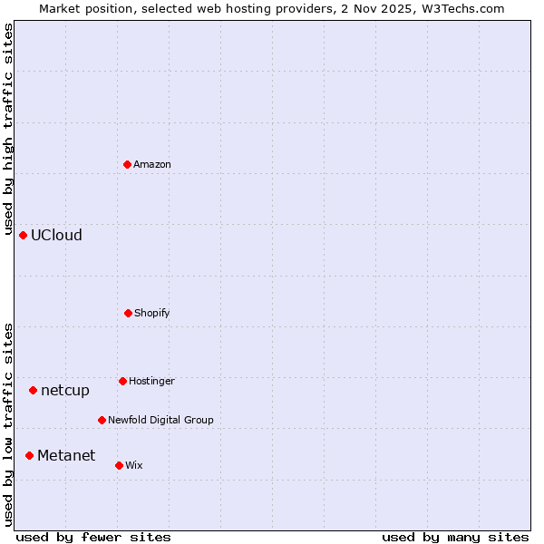 Market position of netcup vs. Metanet vs. UCloud