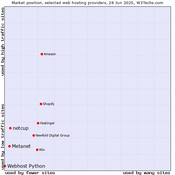 Market position of netcup vs. Metanet vs. Webhost Python
