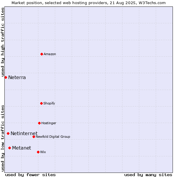 Market position of Metanet vs. Netinternet vs. Neterra