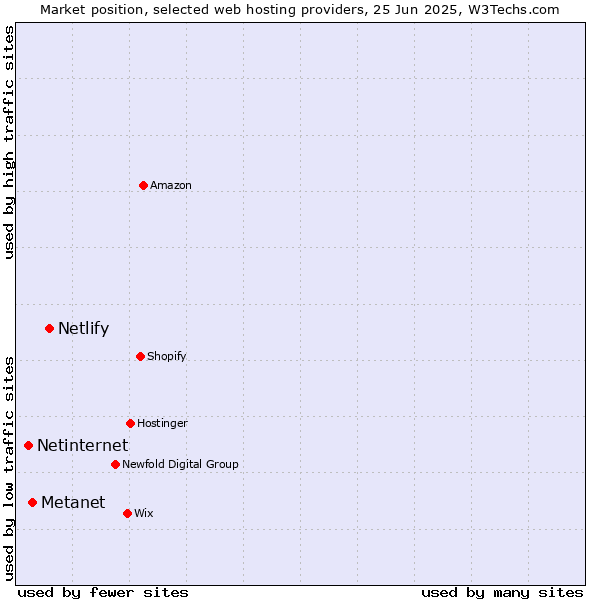Market position of Netlify vs. Metanet vs. Netinternet