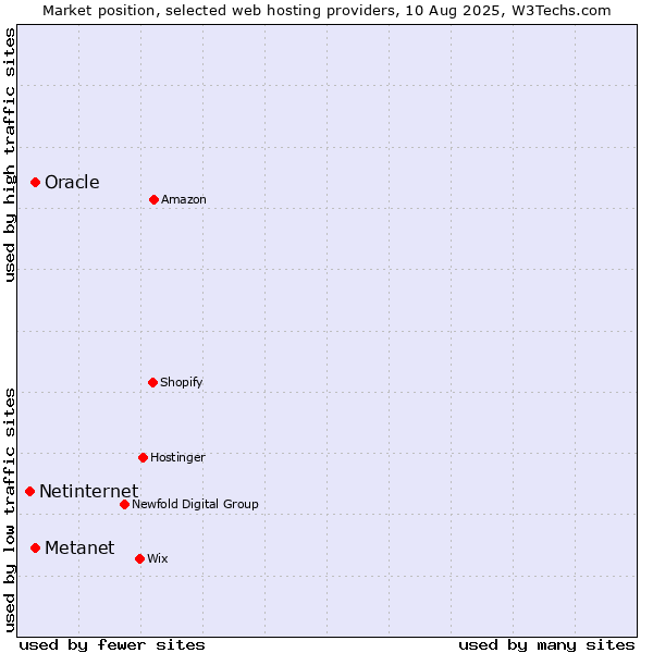 Market position of Oracle vs. Metanet vs. Netinternet