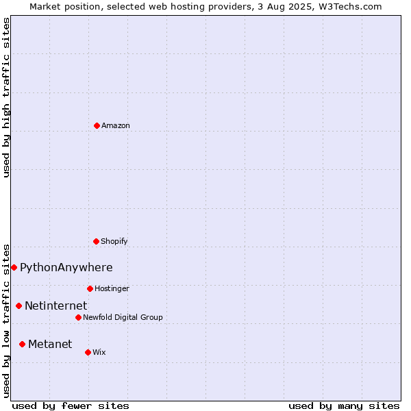 Market position of Metanet vs. Netinternet vs. PythonAnywhere