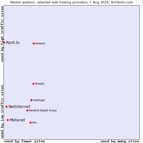 Market position of Metanet vs. Netinternet vs. Root.lu