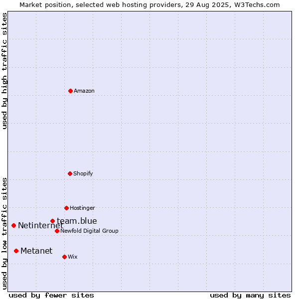 Market position of team.blue vs. Metanet vs. Netinternet