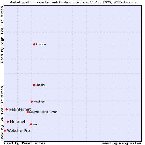 Market position of Metanet vs. Netinternet vs. Website Pro