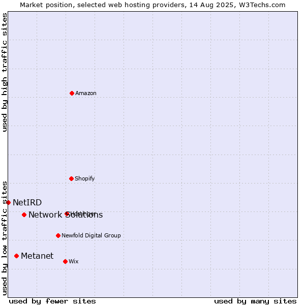 Market position of Network Solutions vs. Metanet vs. NetIRD