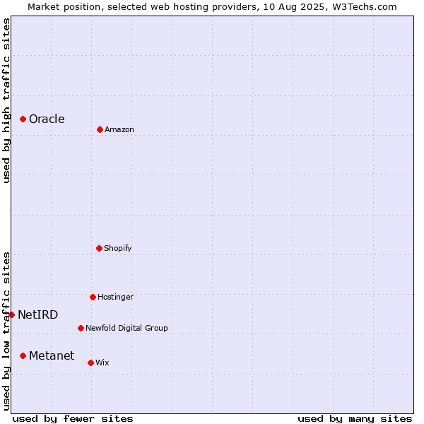 Market position of Oracle vs. Metanet vs. NetIRD
