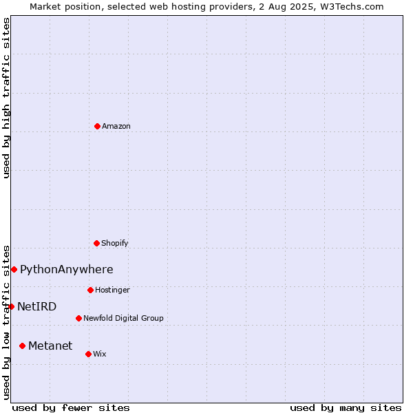 Market position of Metanet vs. PythonAnywhere vs. NetIRD