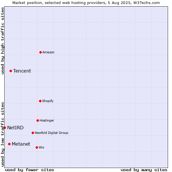 Market position of Tencent vs. Metanet vs. NetIRD