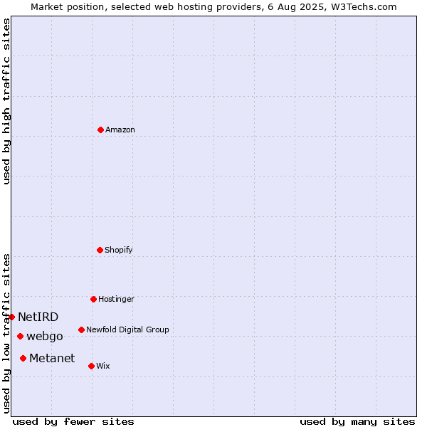 Market position of Metanet vs. webgo vs. NetIRD