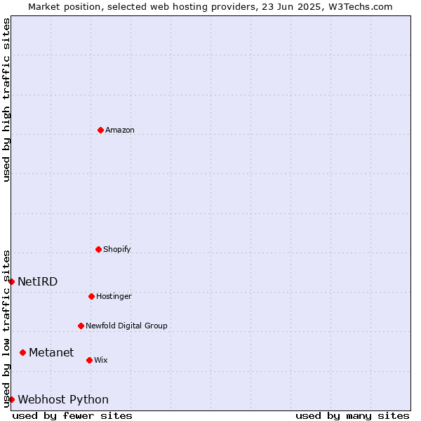 Market position of Metanet vs. Webhost Python vs. NetIRD