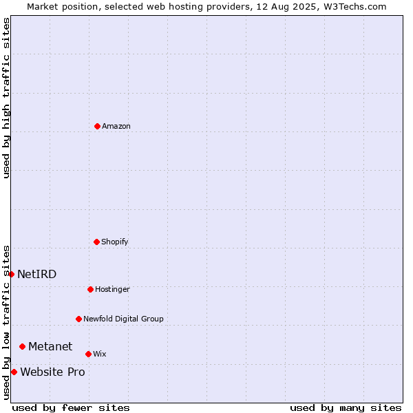 Market position of Metanet vs. Website Pro vs. NetIRD
